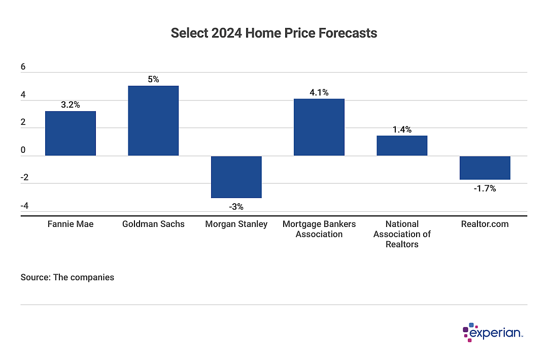 table showing 2024 Home Price Predictions