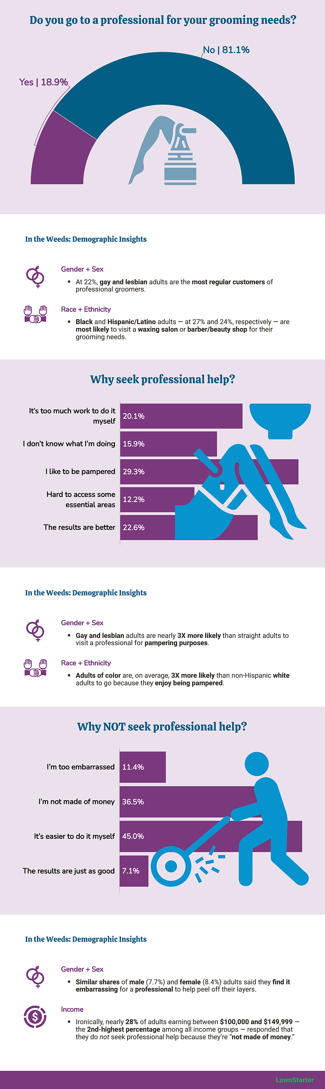 infographic showing grooming choices