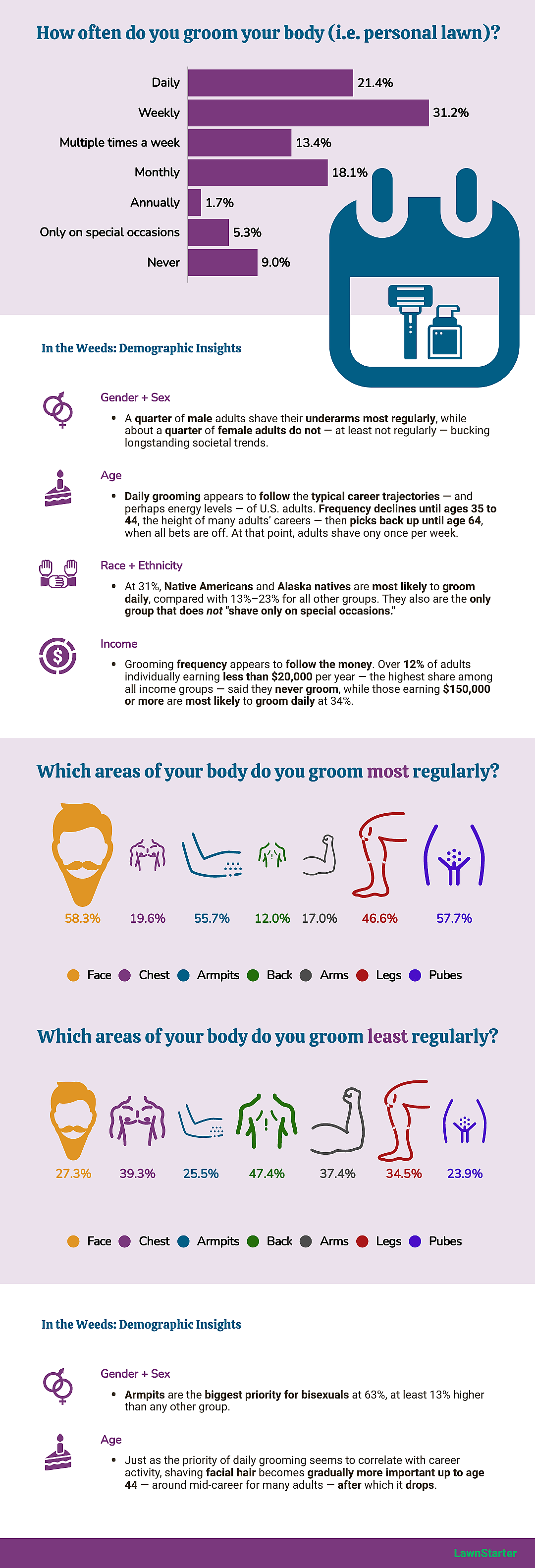 infographic showing info about grooming routines