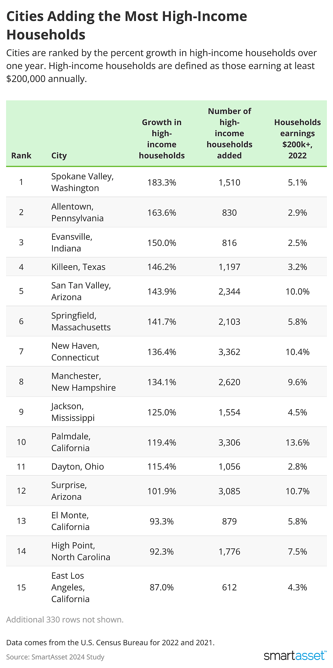 table showing cities adding the most high-income households
