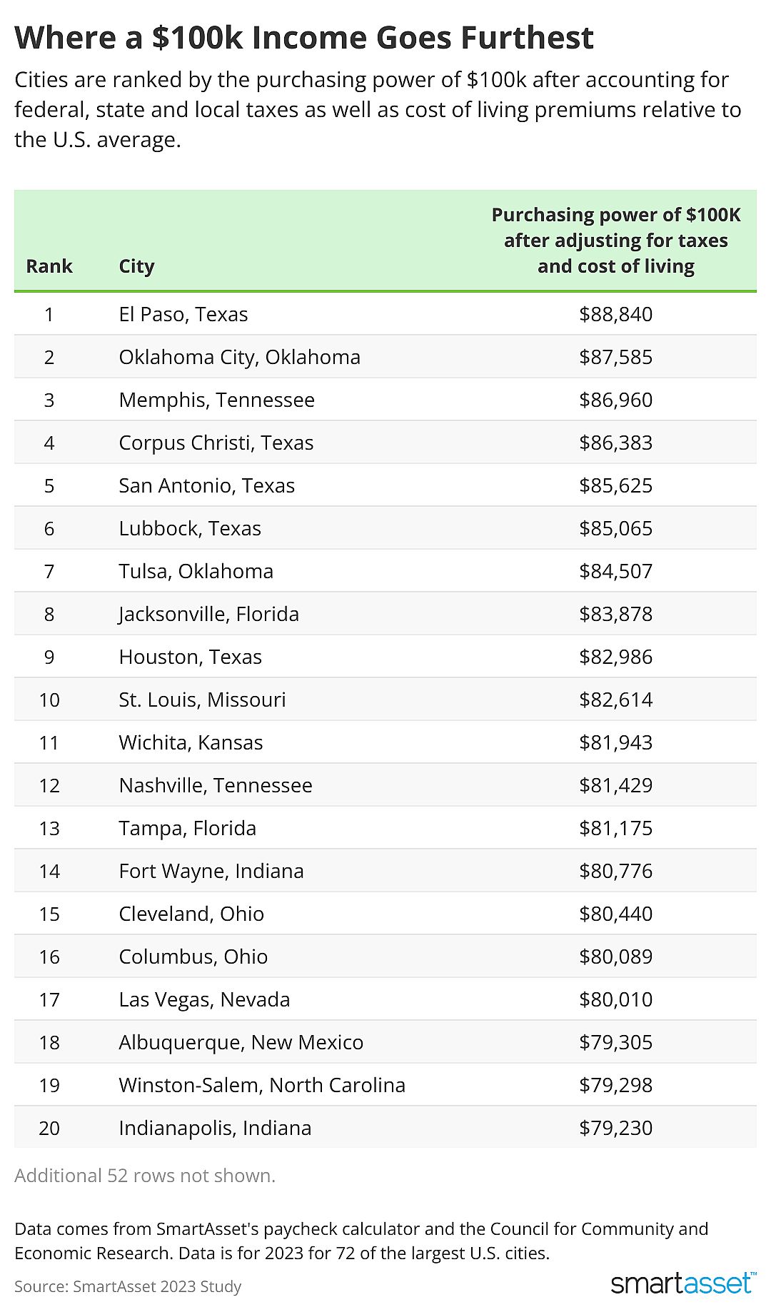 table showing top 20 cities where a $100k income goes furthest