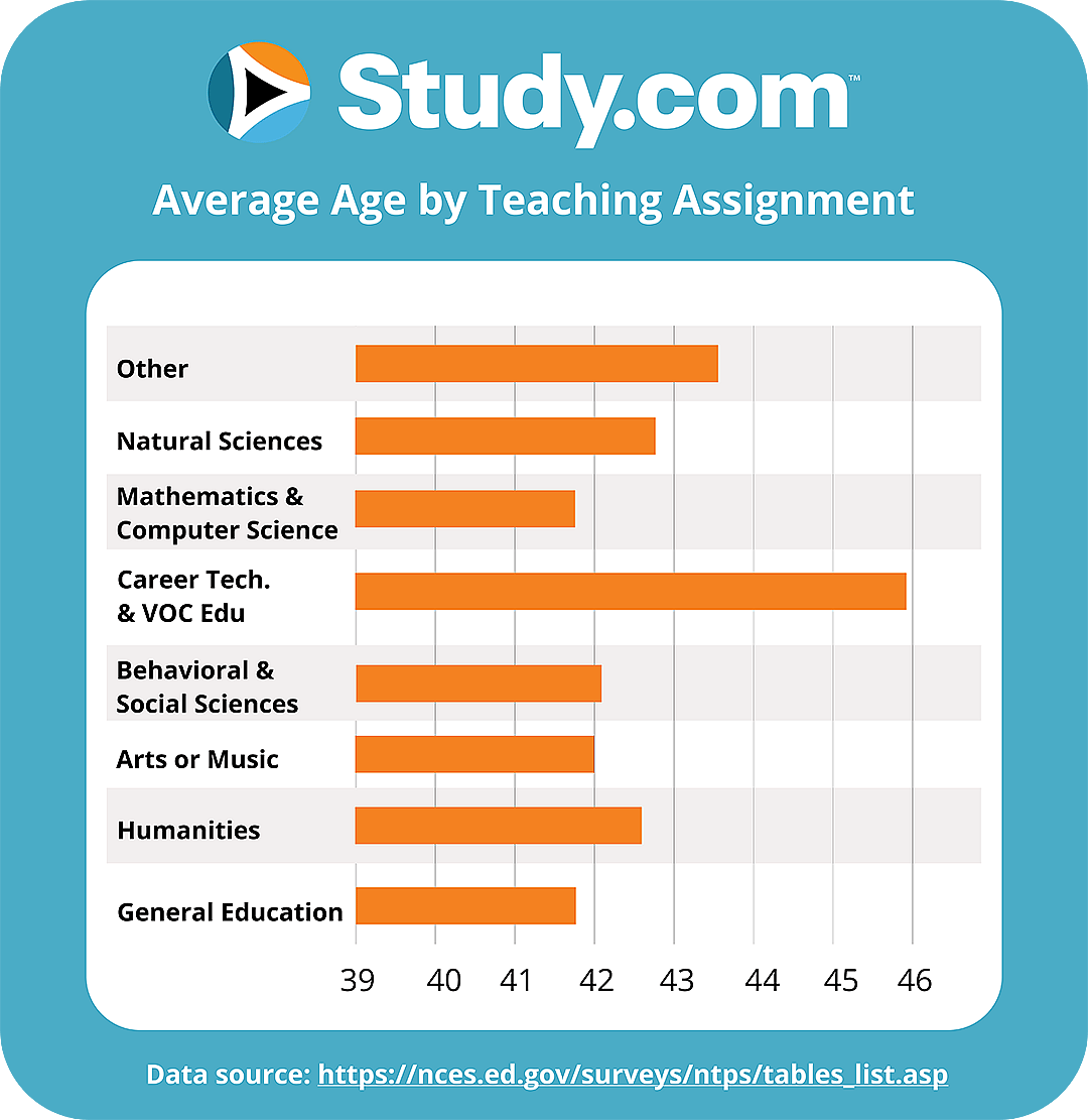 chart showing average age by teaching assignment