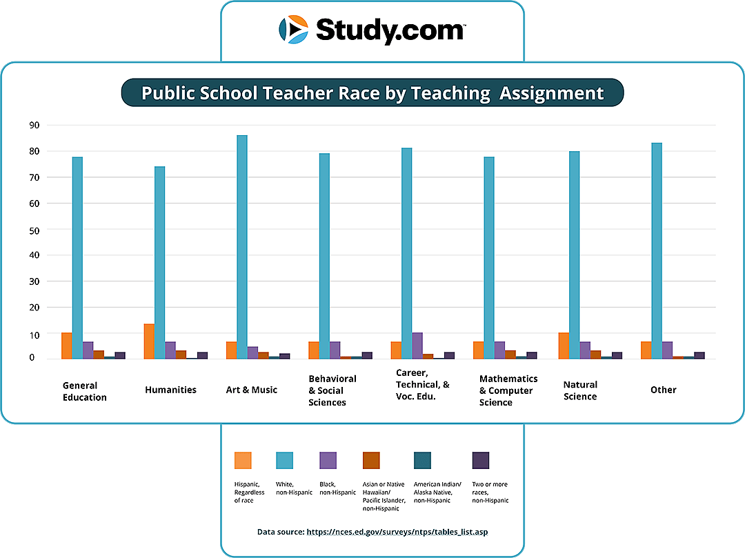 chart showing public school teacher race