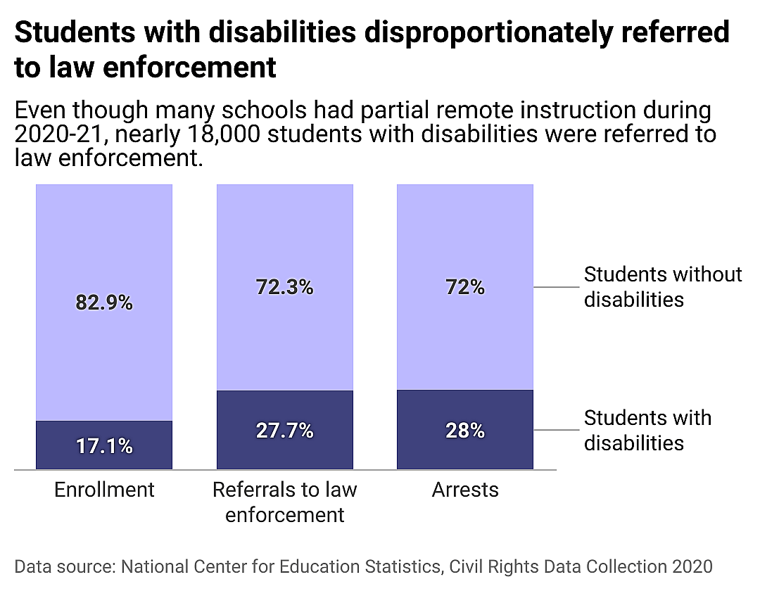 Column chart showing students with disabilities were more often referred to law enforcement and arrested, even during the pandemic. As many schools had partial remote instruction during 2020-21, nearly 18,000 students with disabilities were referred to law enforcement.