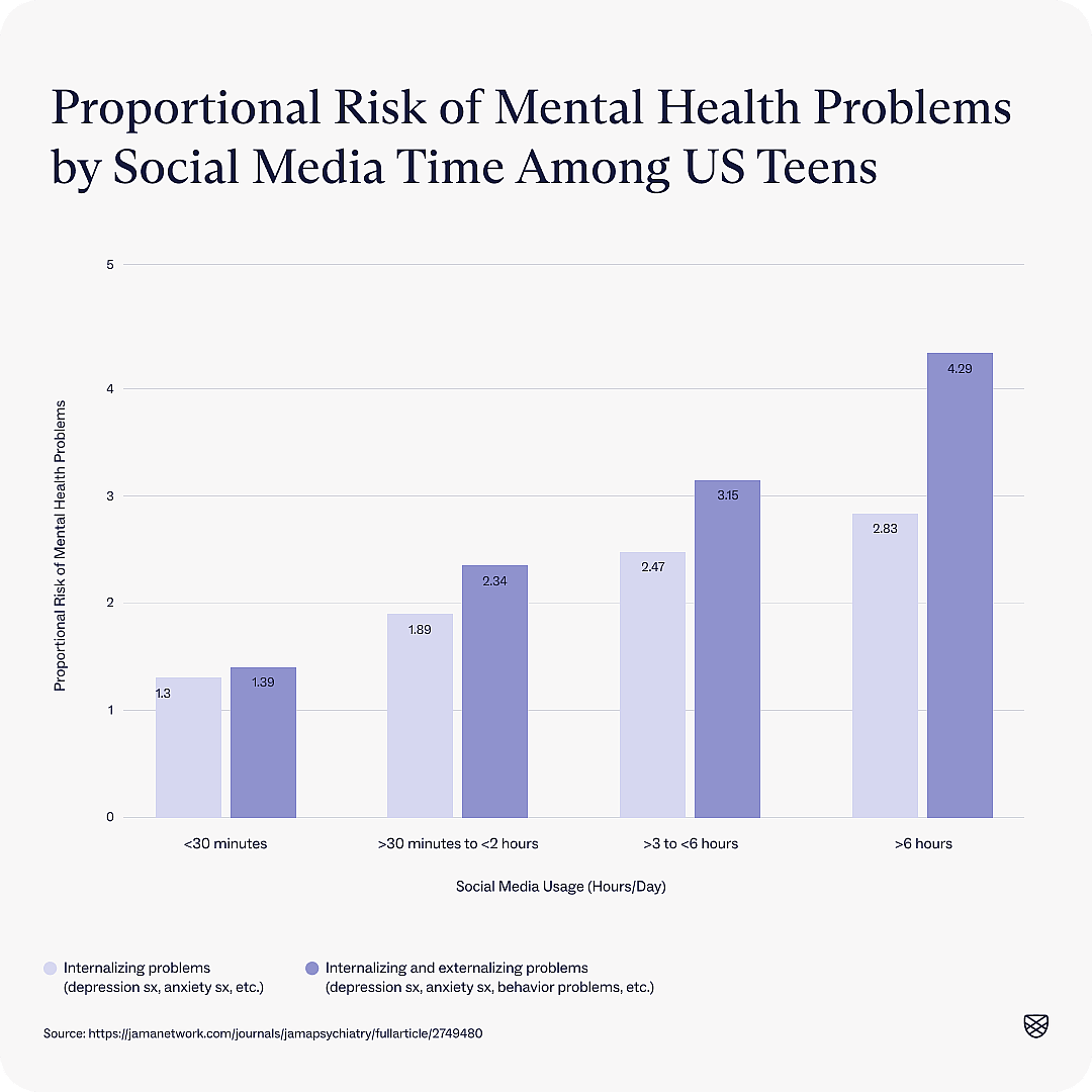 bar chart comparing correlation of mental health conditions with time spent on social