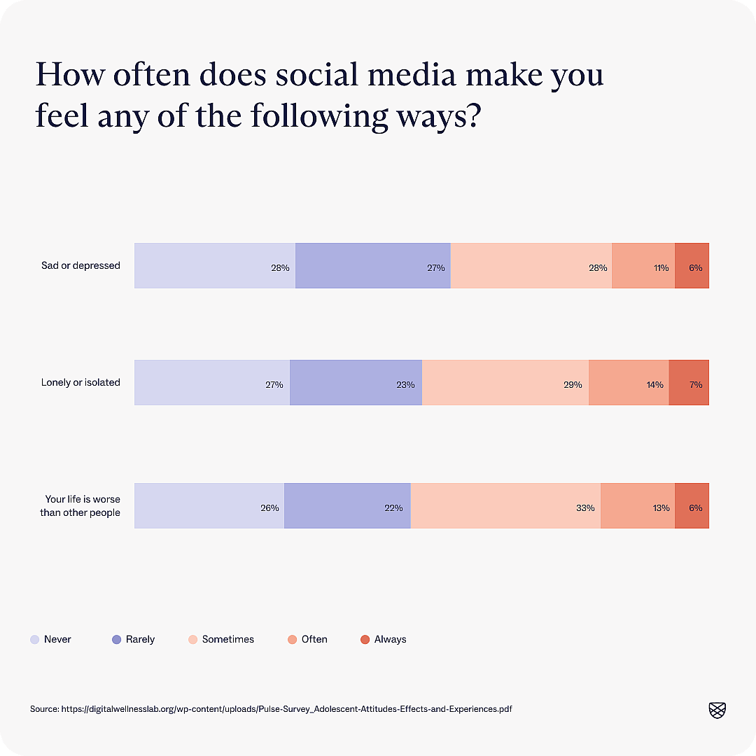 chart showing answers to question "how does social media make you feel"
