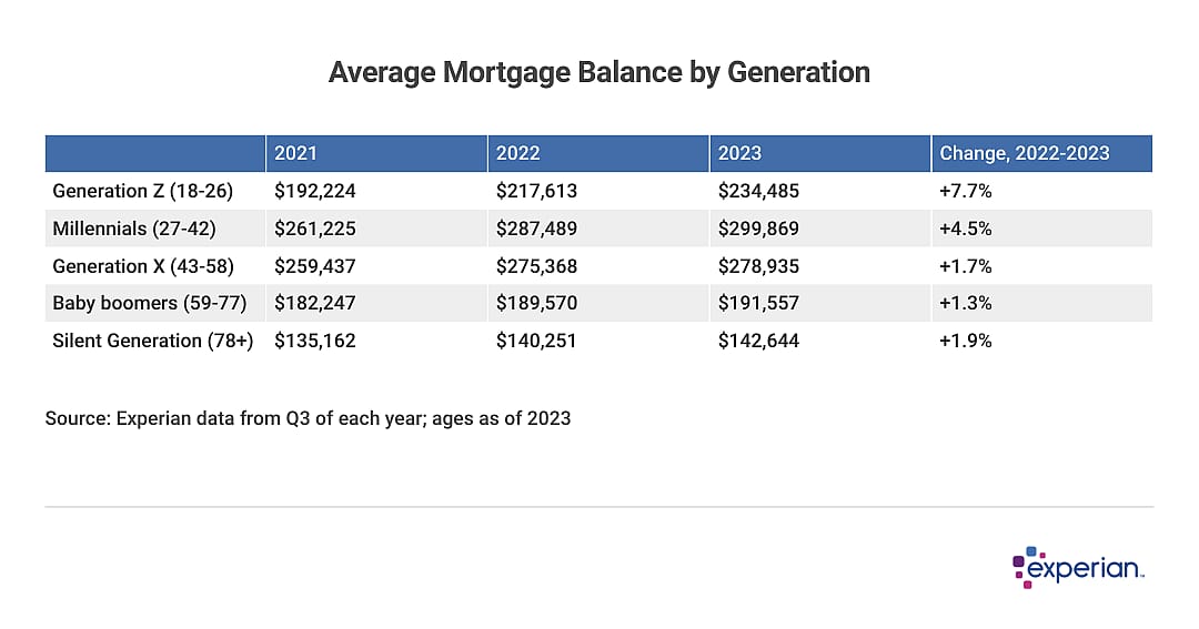 table showing average mortgage balance by generation