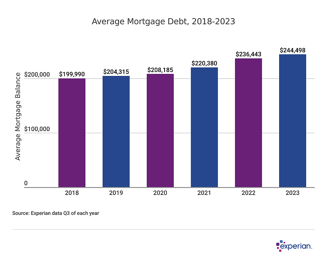 bar graph showing Average Mortgage Debt, 2018-2023