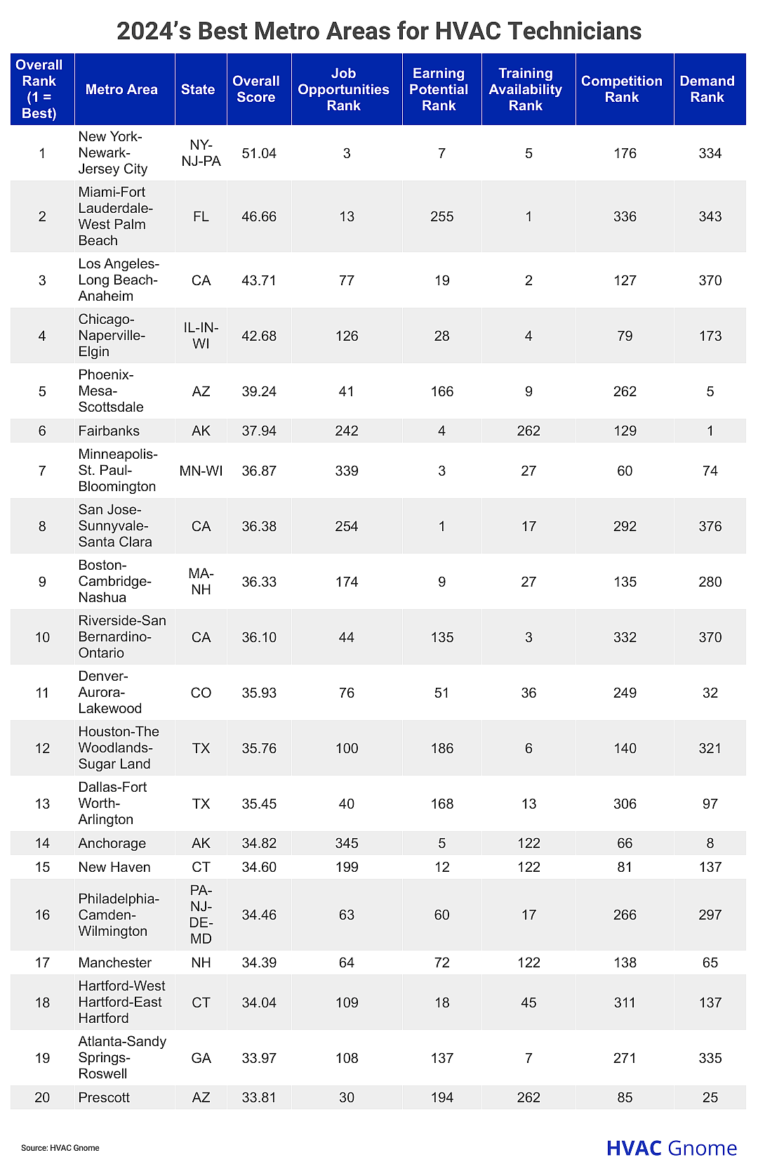 table showing top 20 best metro areas for HVAC technicians