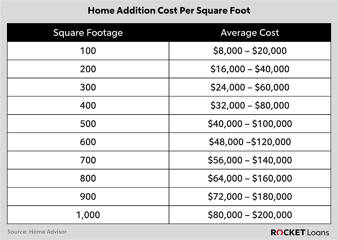 Table showing home addition cost per square foot