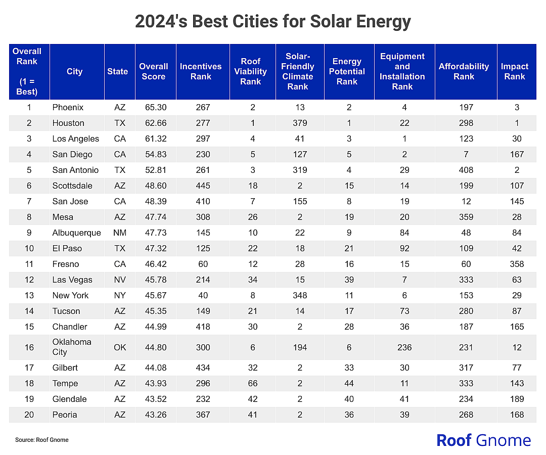 table showing top 20 cities for best solar energy