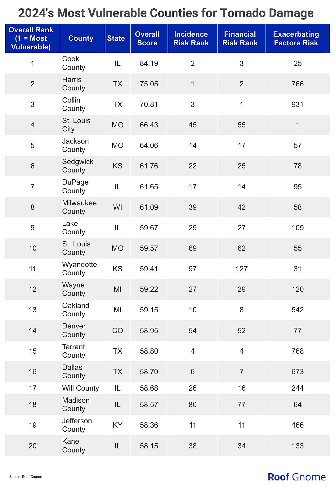 table showing top 20 of 2024's most vulnerable counties for tornado damage