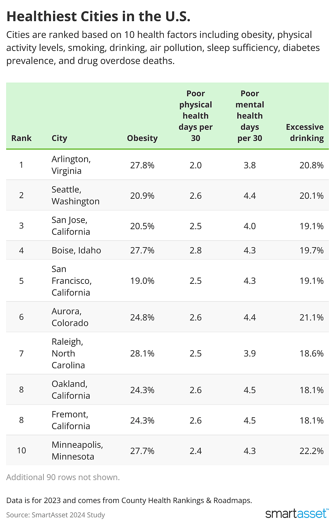 table showing Top 10 cities Healthiest Cities in the U.S.