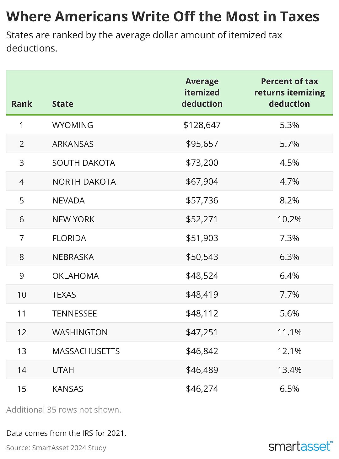 chart showing top 15 states where residents write off most in taxes