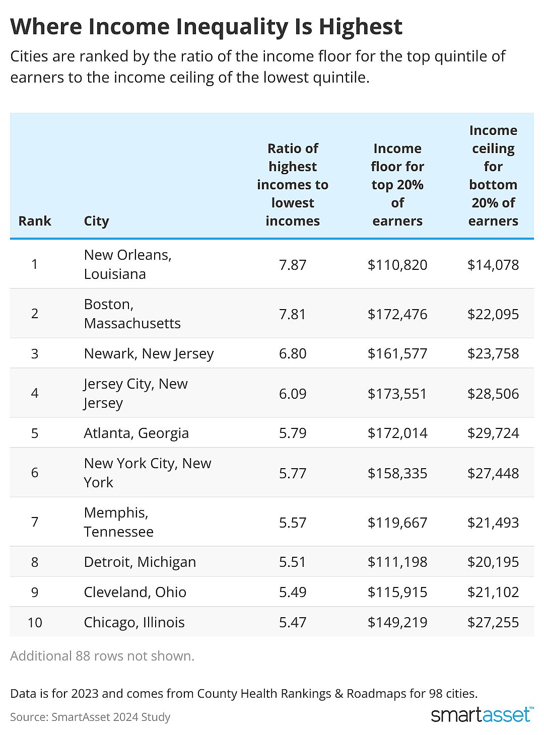 table showing top 10 cities where income inequality is highest
