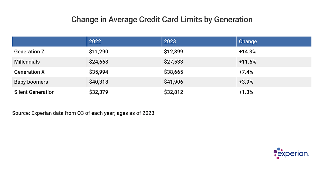 table of average cc limit by generation