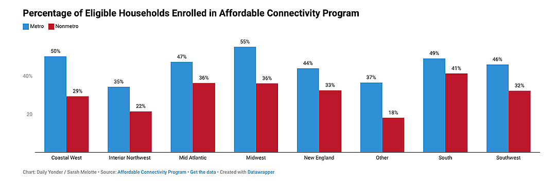 bar chart comparing metro and non metro Percentage of Eligible Households Enrolled in Affordable Connectivity Program