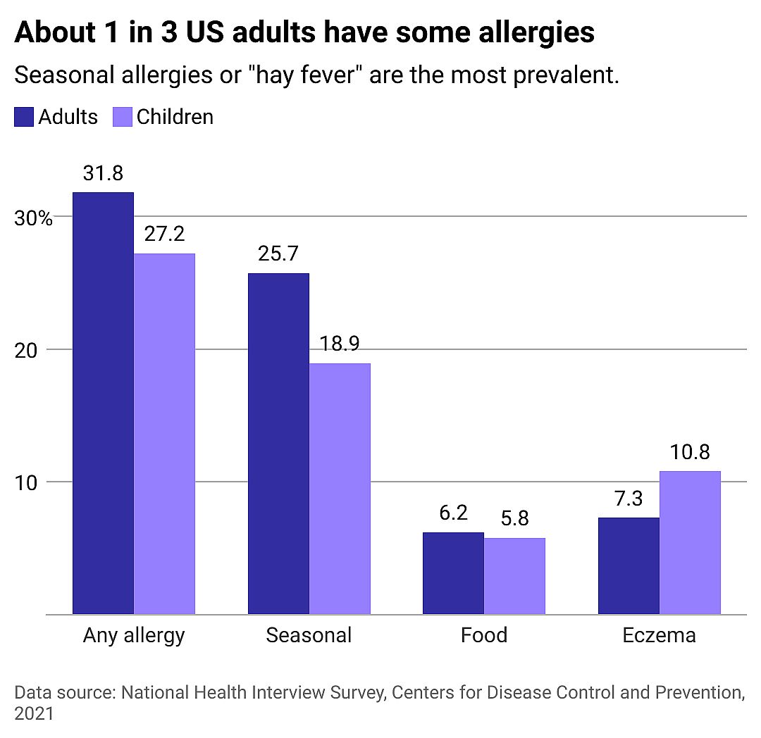 Column chart showing about one in three U.S. adults have some allergies. Seasonal allergies or "hay fever" are the most prevalent.