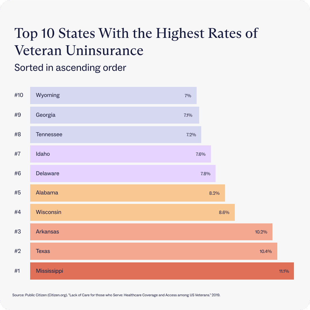 Chart showing Top 10 states with the highest rates of veteran uninsurance.