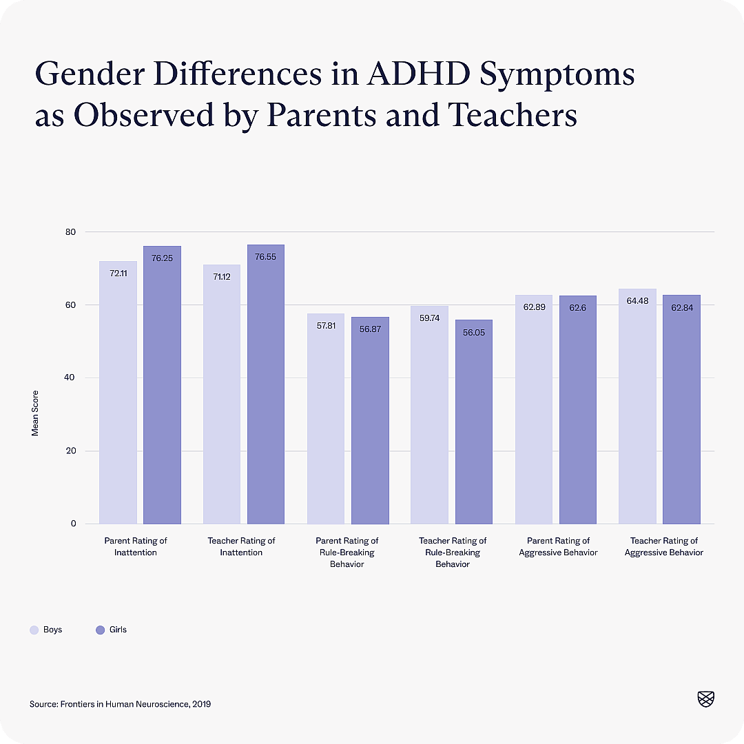 Chart showing gender differences in ADHD symptoms as observed by parents and teachers.
