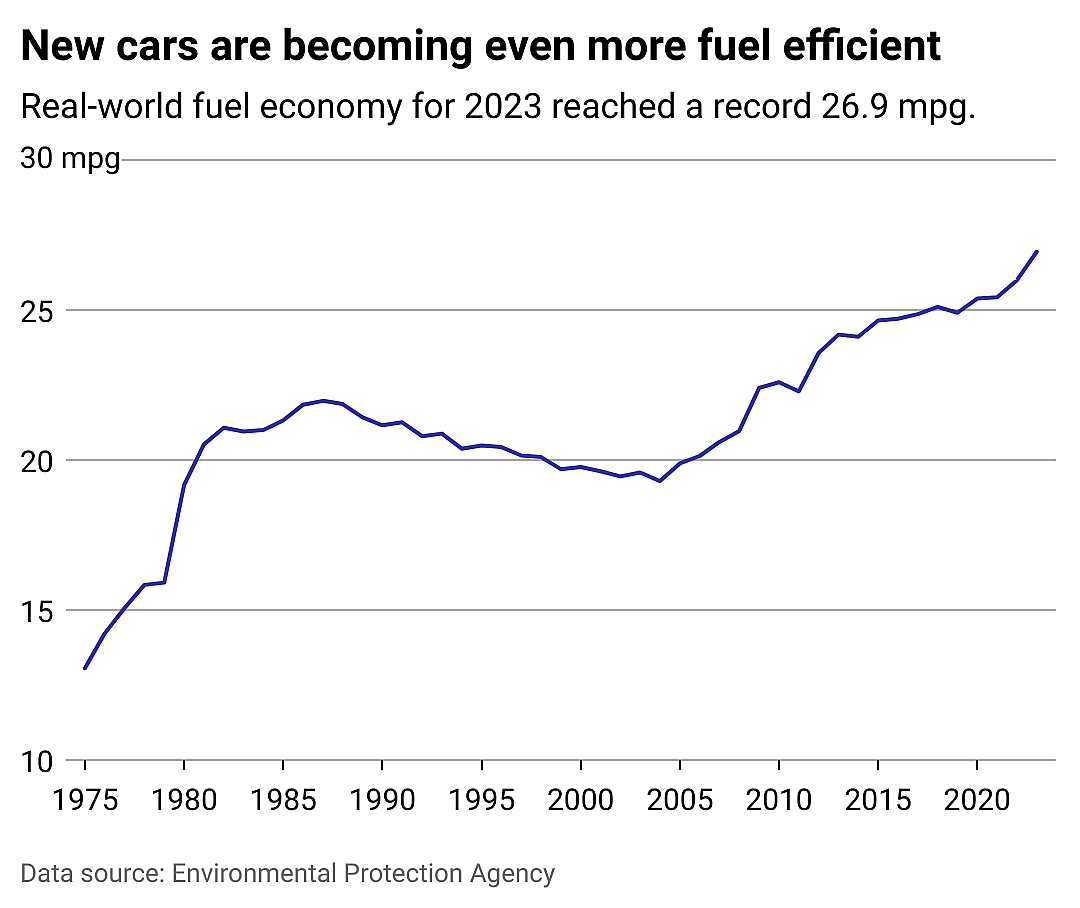 A line chart showing how new cars have become more fuel efficient since 1975. The real-world fuel economy for 2023 reached a record 26.9 miles per gallon.