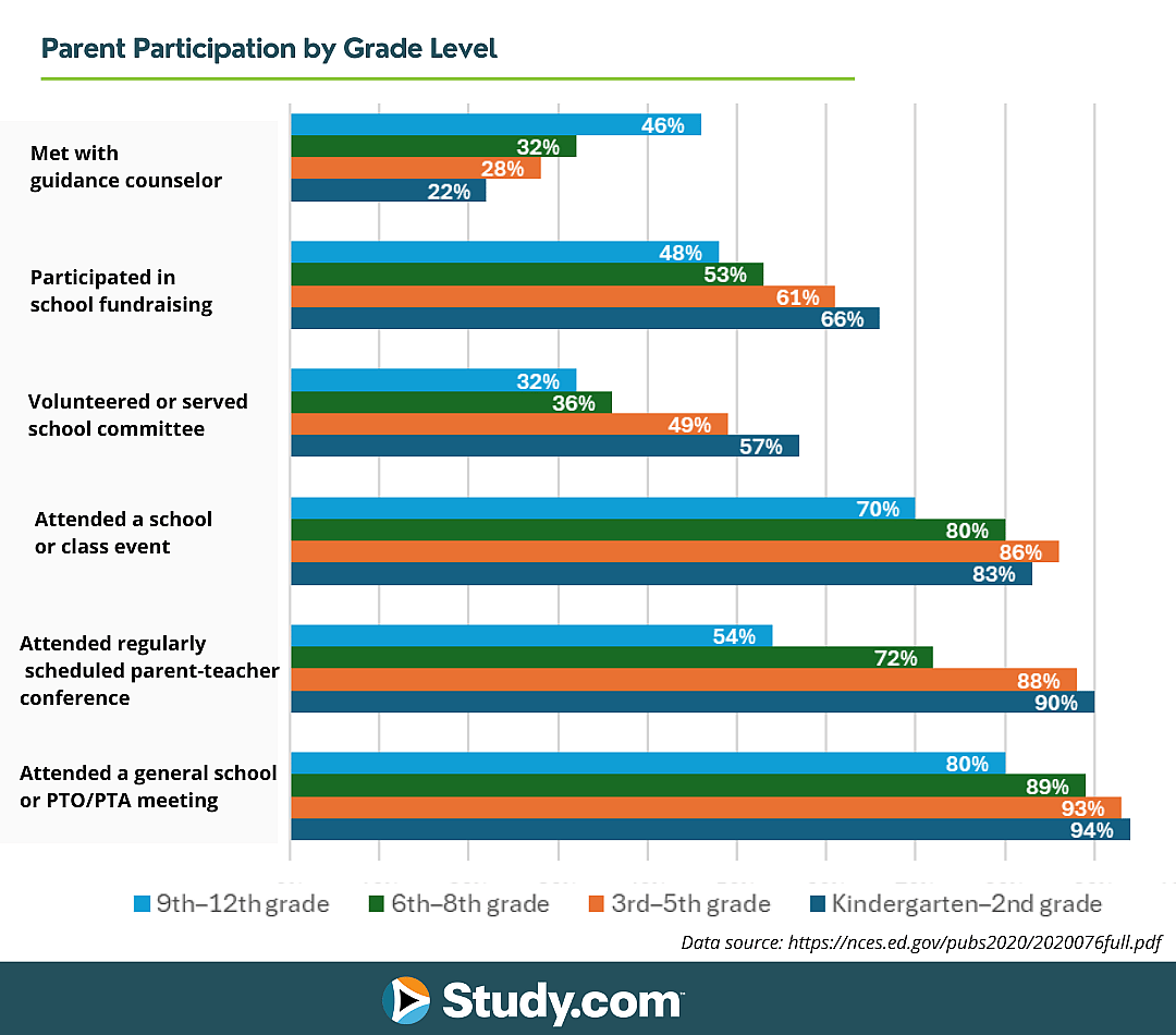 A graph showing results to "Parent Participation by Grade Level".