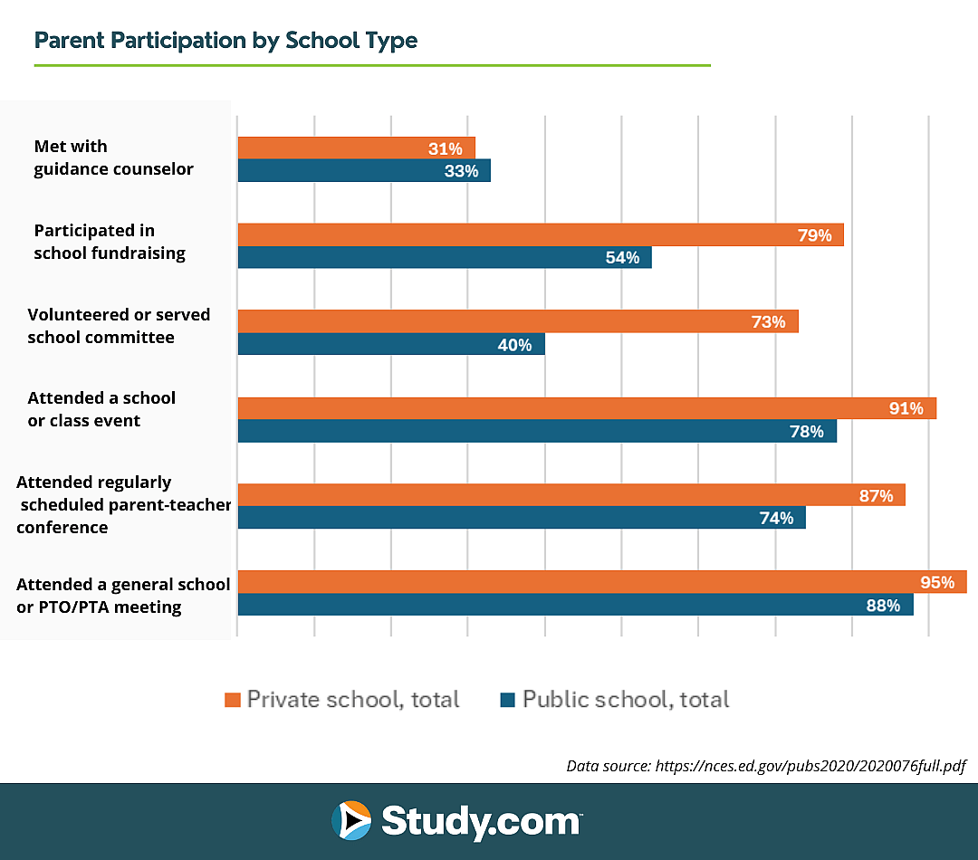 A graph showing results to "Parent Participation by School Type".
