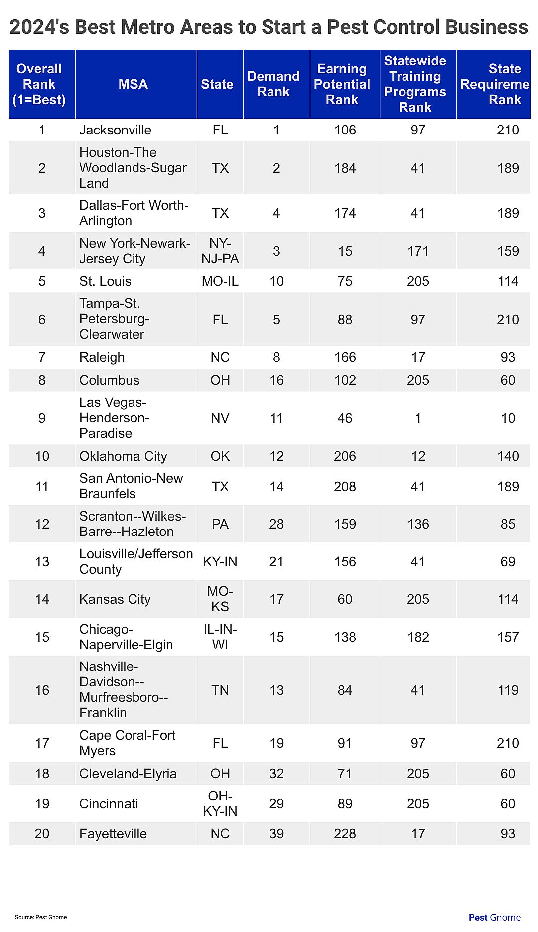Table showing 20 best metro areas to start a pest control business.