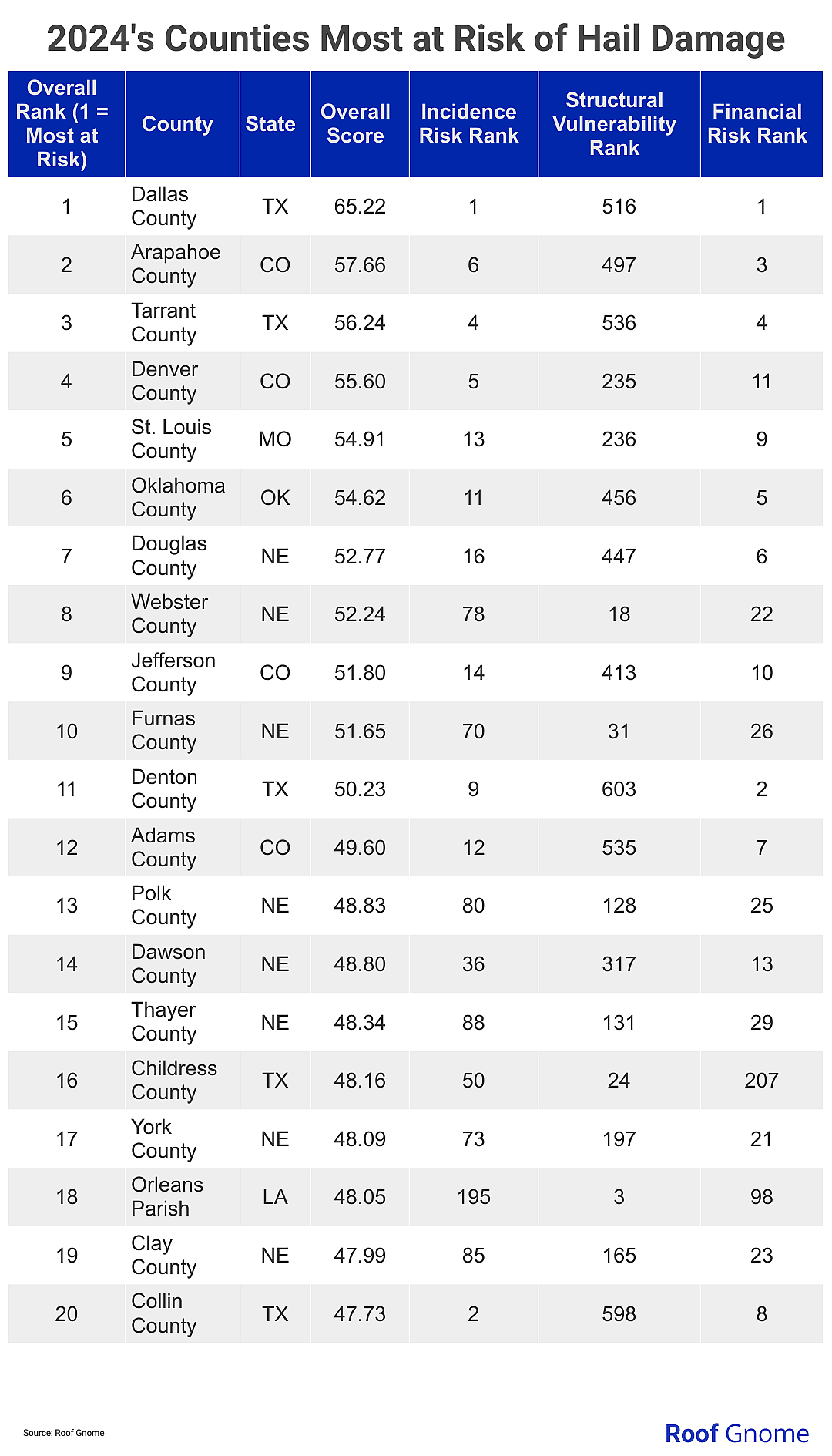 Table showing top 20 U.S. counties most at risk for hail damage in 2024.