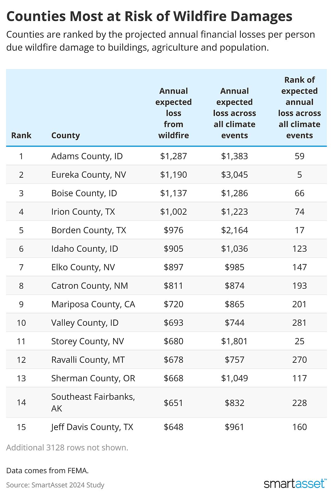 Table showing counties most at risk of wildfire damages.