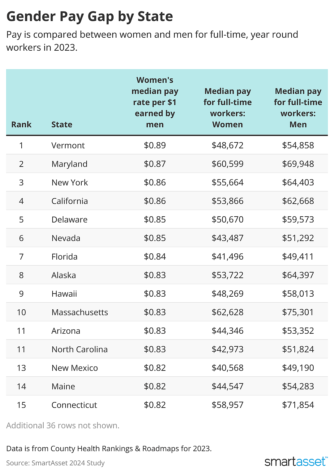 Table showing gender pay gap by state.