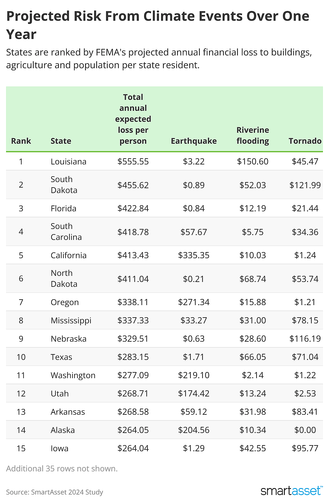 Table showing projected risk from climate events over one year.