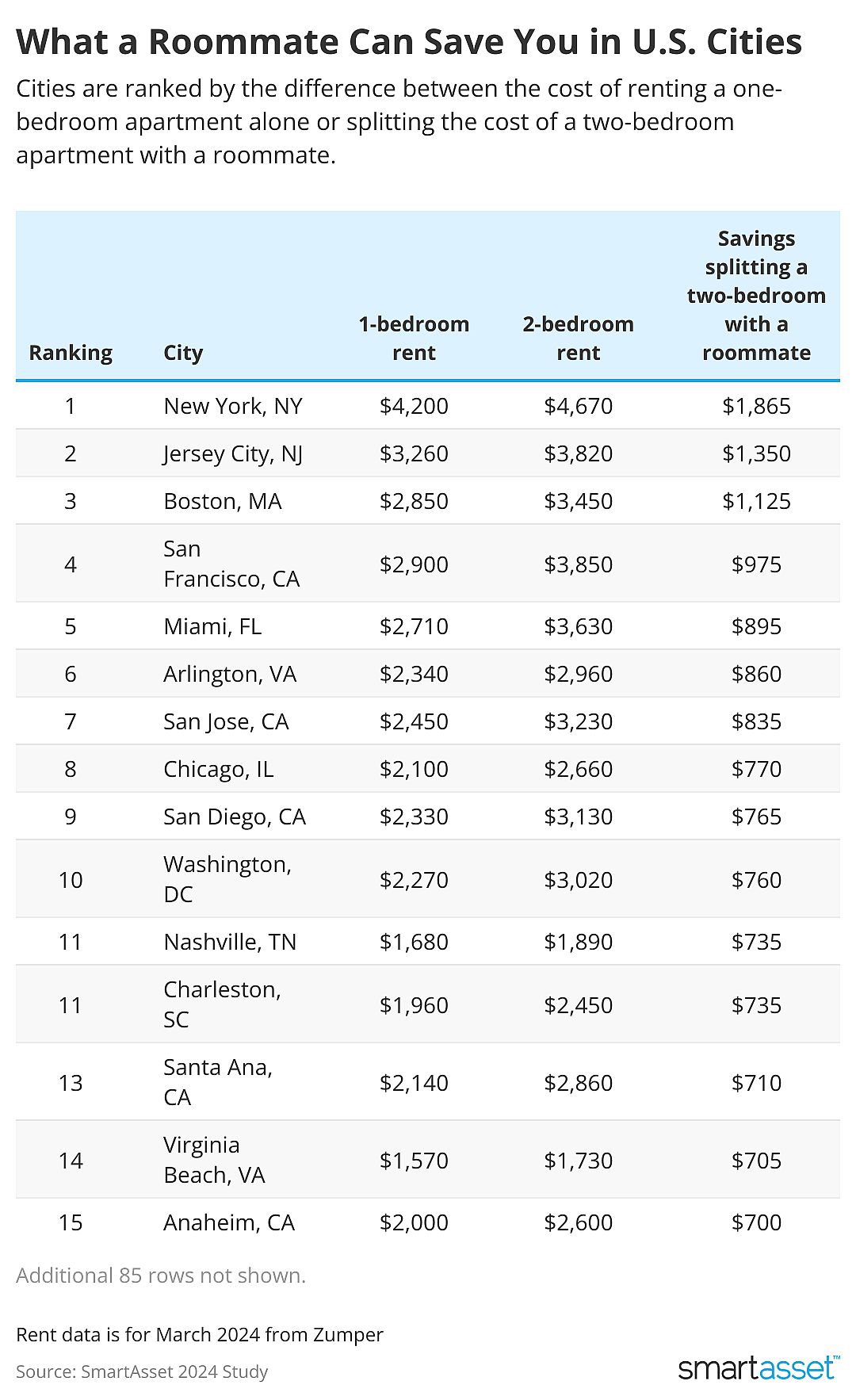 Table showing the cost savings of having a roommate.