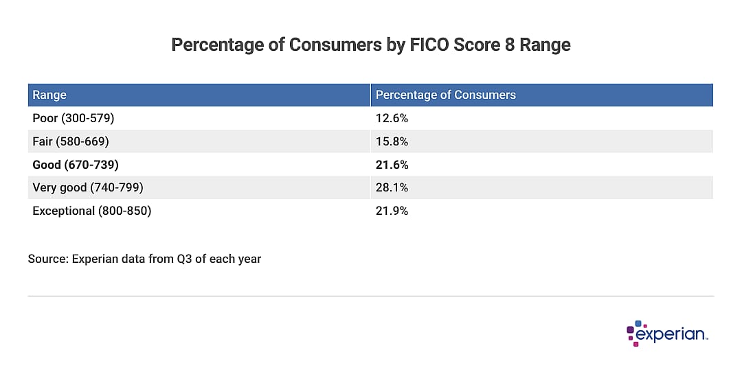 Percentage of consumers by FICO score range chart.