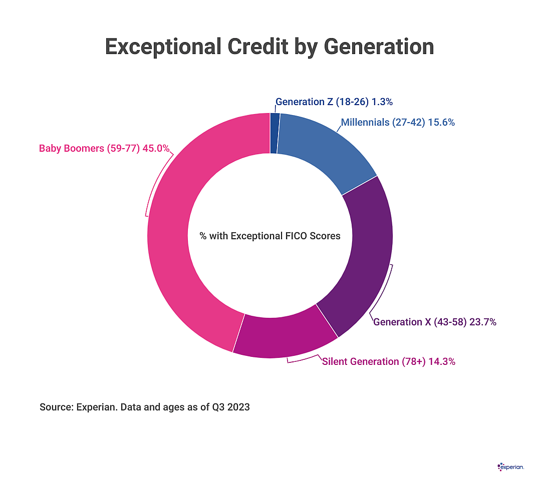 Pie graph showing results of “Exceptional Credit by Generation.”