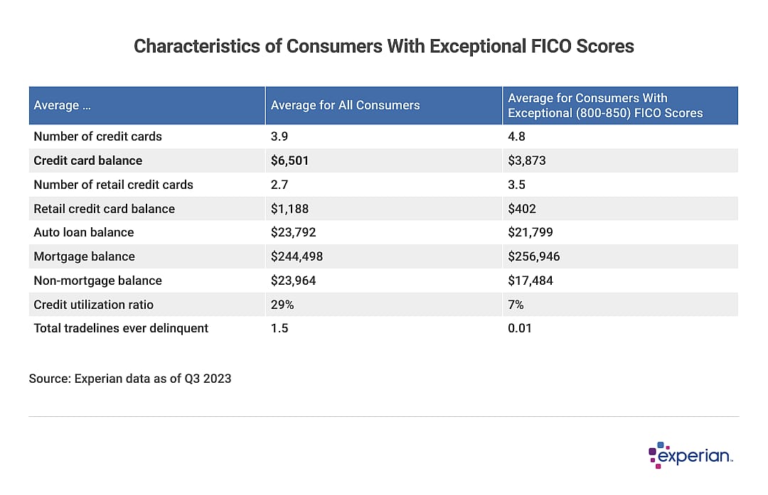 Table showing Characteristics of Consumers With Exceptional FICO Scores.