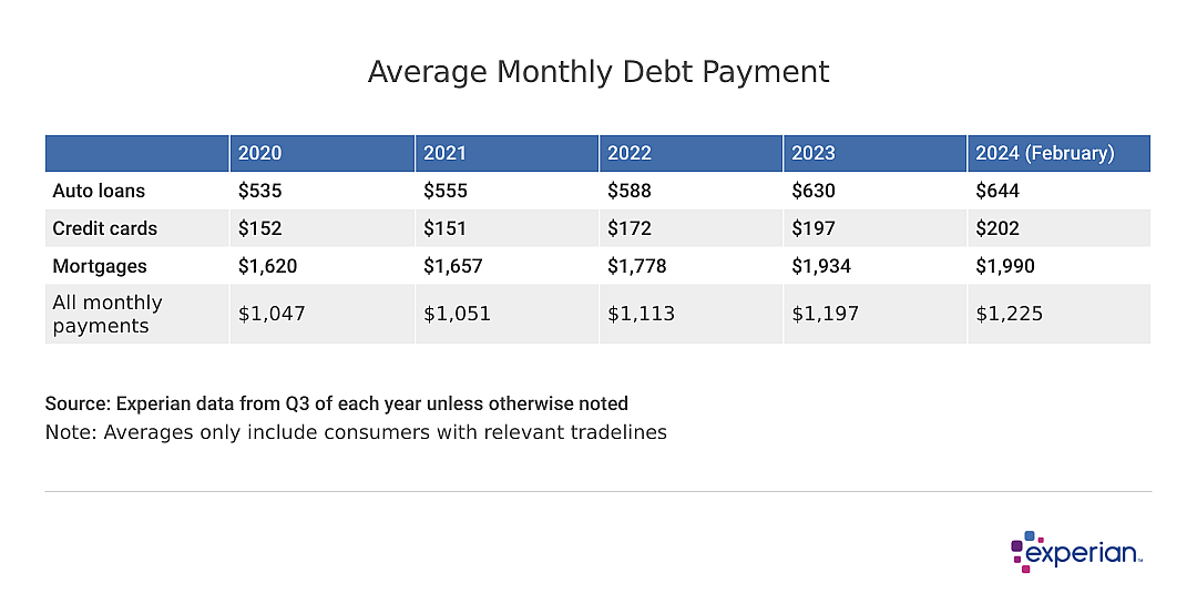 A table showing results for the average monthly debt payments from 2020-2024.