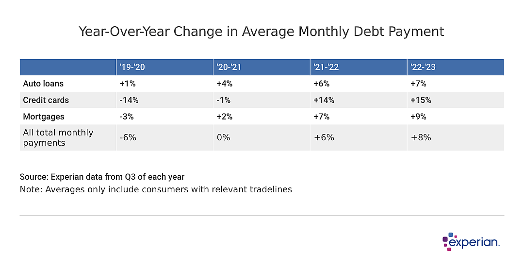 A table showing results for year-over-year change in average monthly debt payment.