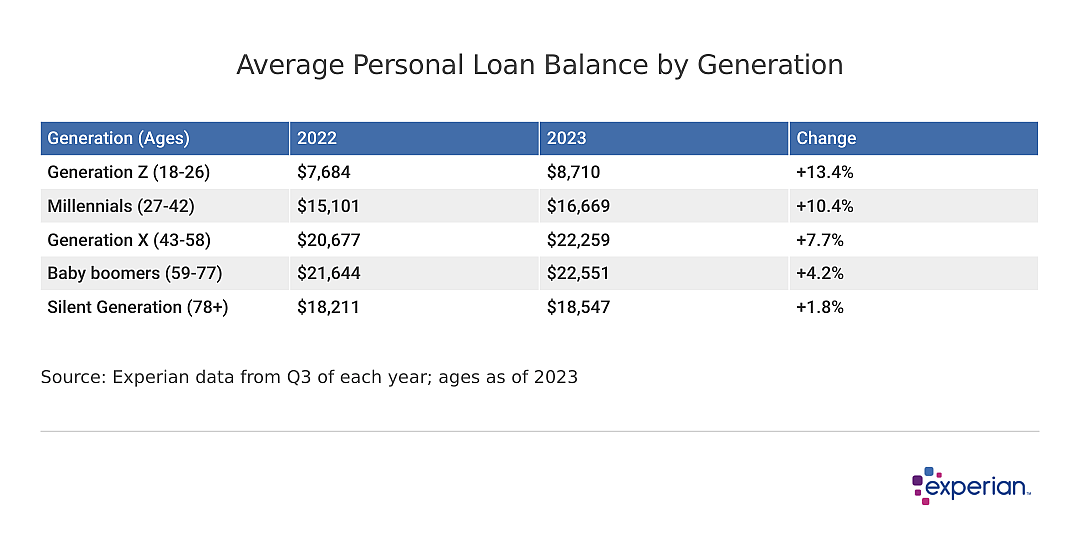 A table showing the Average Personal Loan Balance by Generation.