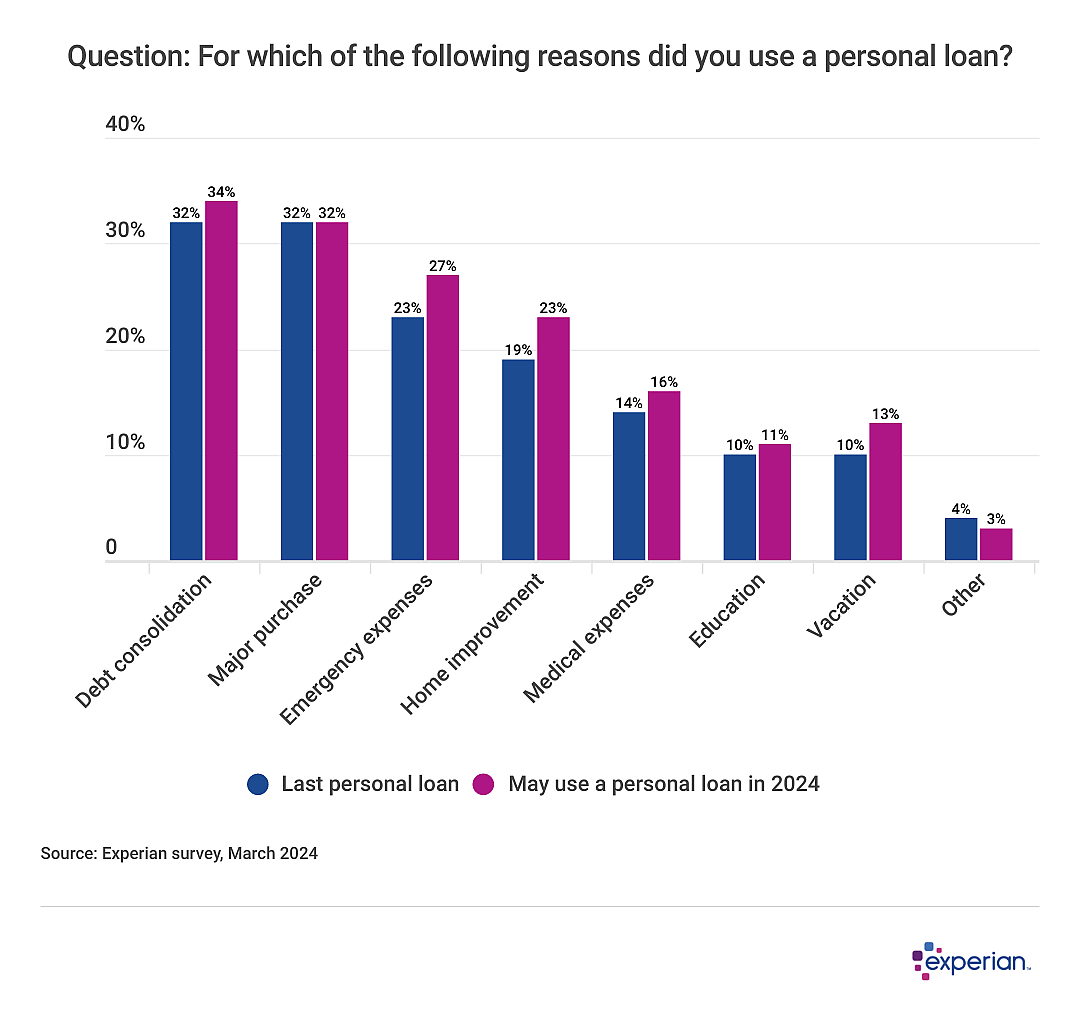 A survey graph showing results to the question: For which of the following reasons did you use a personal loan?