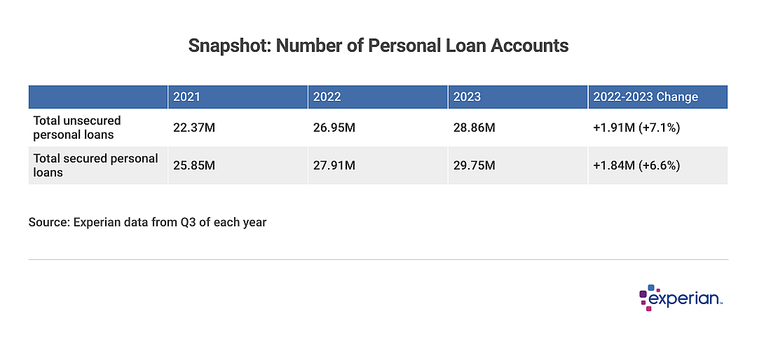A table showing Snapshot of Number of Personal Loan Accounts.