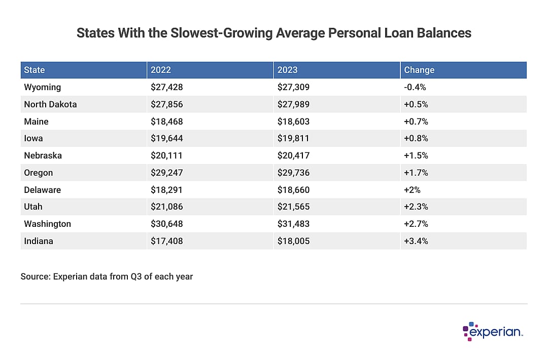 A table showing the States With the Slowest-Growing Average Personal Loan Balances.