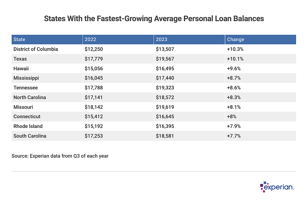 A table showing the States With the Fastest-Growing Average Personal Loan Balances.