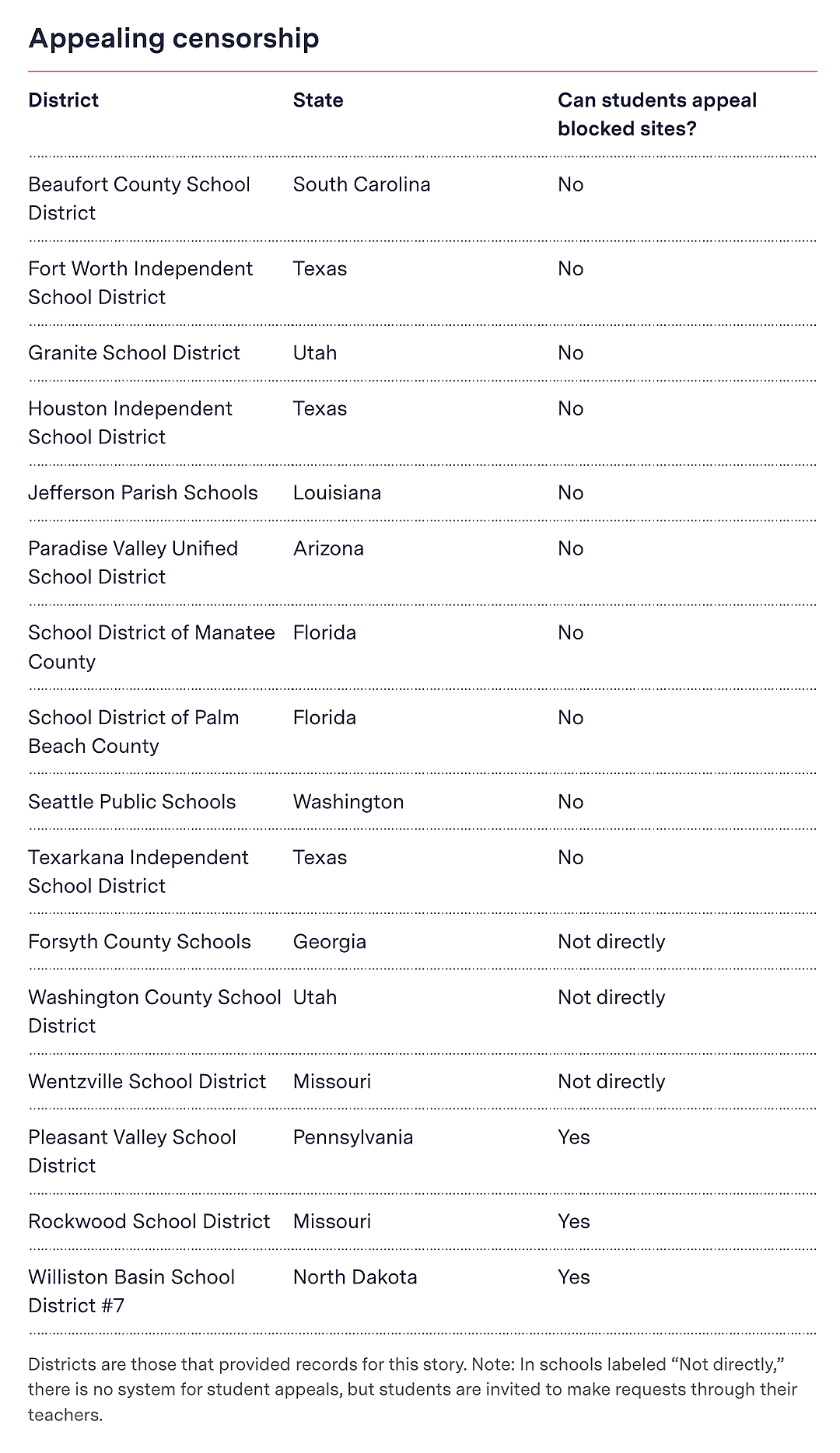 A Table showing some school districts and states where students can and cannot appeal censorship.