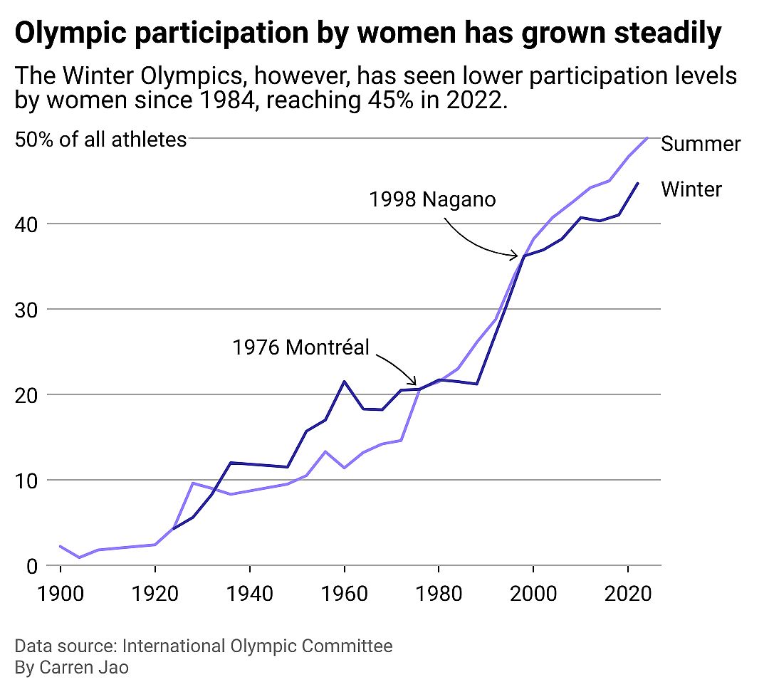 Line chart showing Olympic participation by women since 1900. It shows that Summer Olympics in 2024 reached 50% participation rate and that the Winter Olympics has seen lower participation levels since 1984, reaching 45% in 2022.