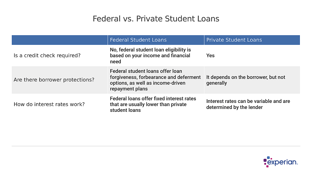 Table showing differences between Fed vs Private Student Loans.