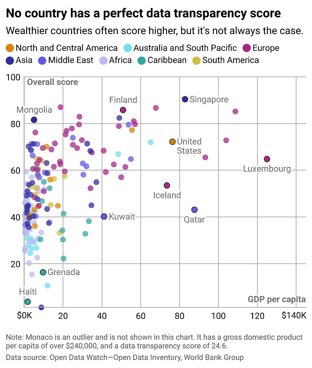 Scatterplot showing no country has a perfect data transparency score. Wealthier countries often score higher, but it's not always the case. Monaco is an outlier and is not shown in this chart. It has a GDP per capita of over $240,000, and a data transparency score of 24.6.