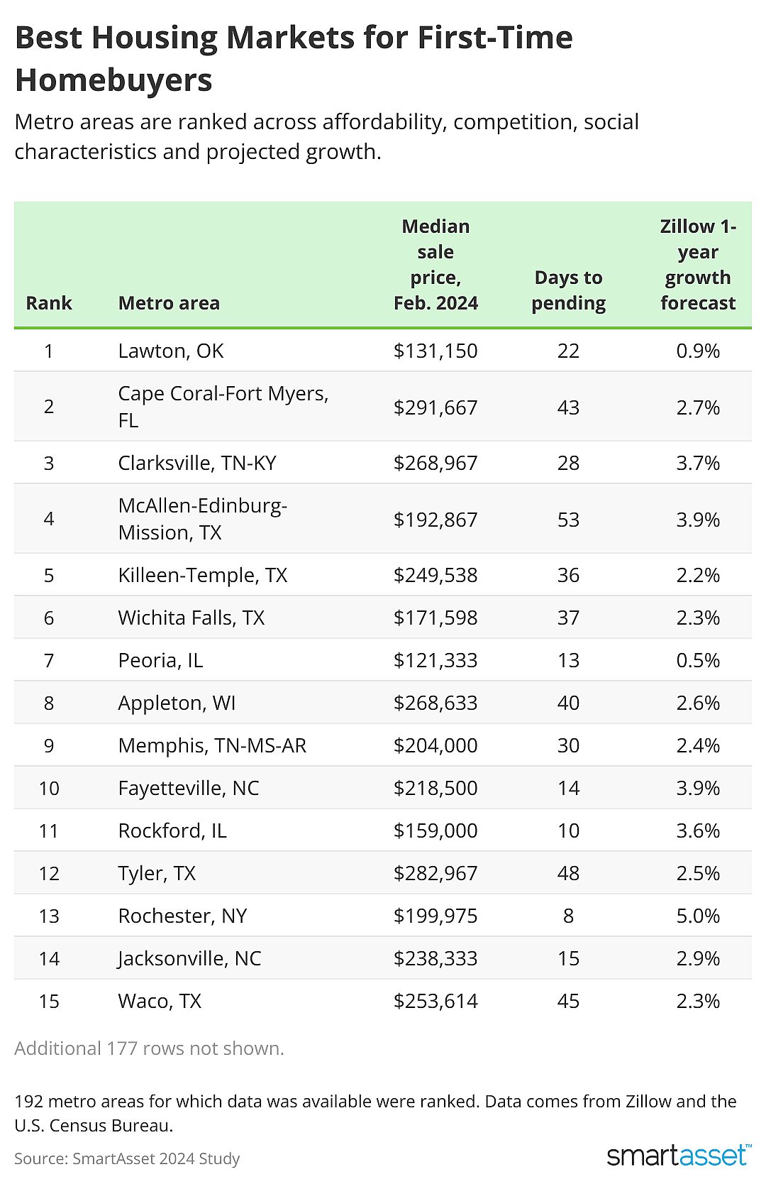 Table showing best housing markets for first-time homebuyers.
