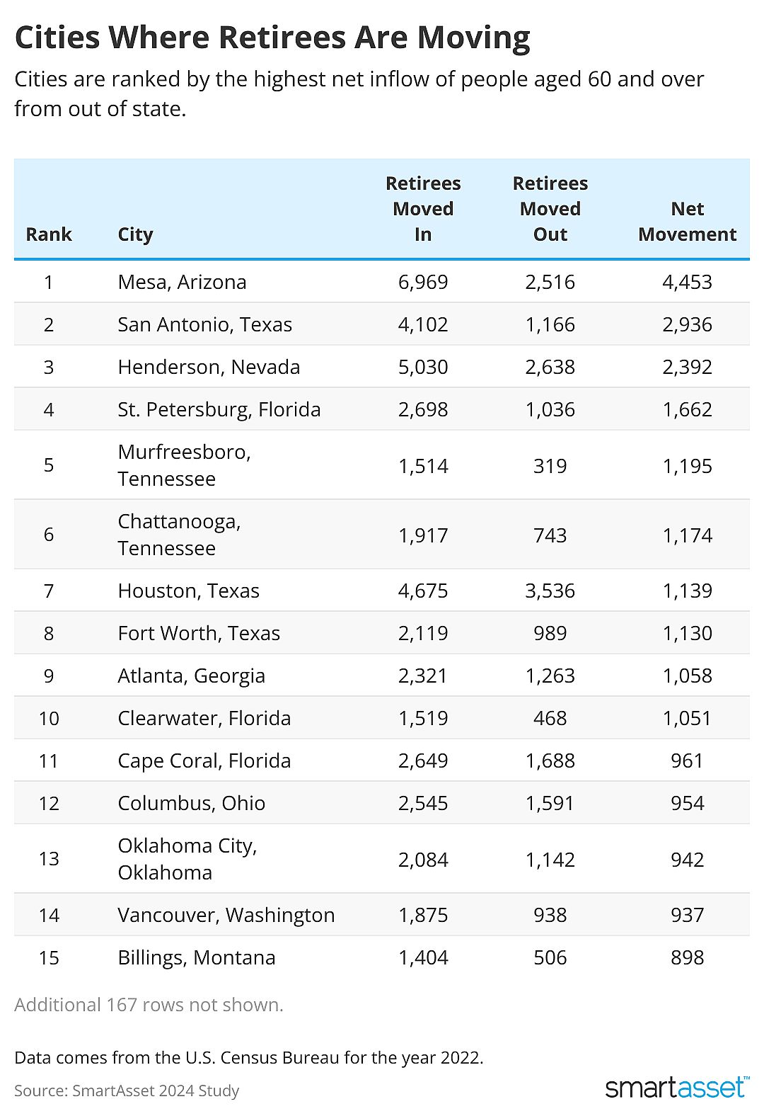 Table showing Top 20 cities where retirees are moving.