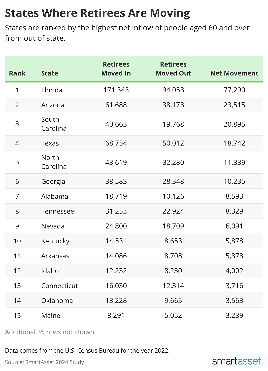 Table showing Top 20 states where retirees are moving.